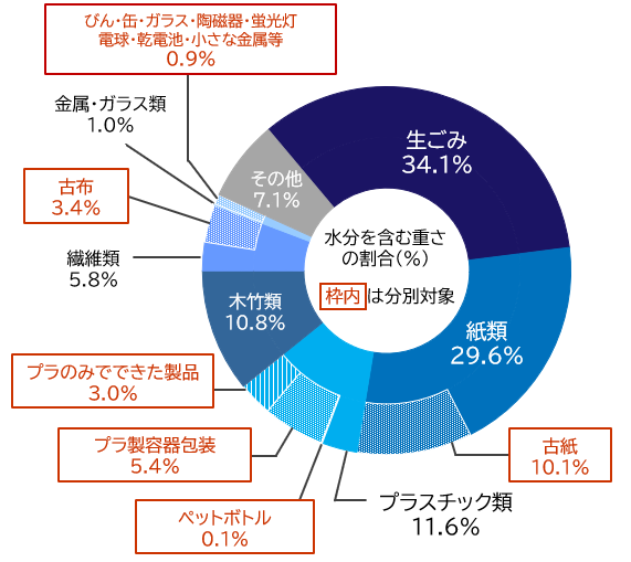 令和７年度に家庭から出された燃やすごみの内訳。生ごみ34.1％、紙類29.6％、プラ類11.8％など