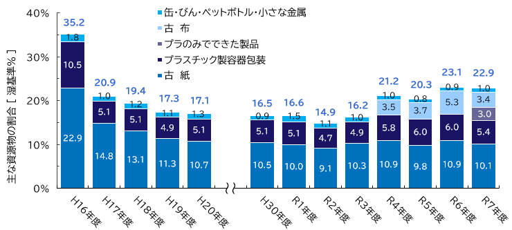 平成16年度以降の燃やすごみに含まれる資源物の割合。およそ20％前後で推移しています。