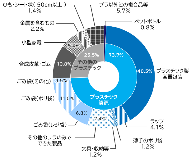 令和７年度に燃やすごみに出されたプラスチック類の内、資源としてリサイクルできるものが74.2％。