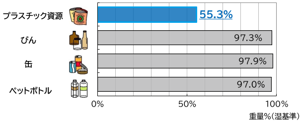 資源物として分別されている割合のグラフ