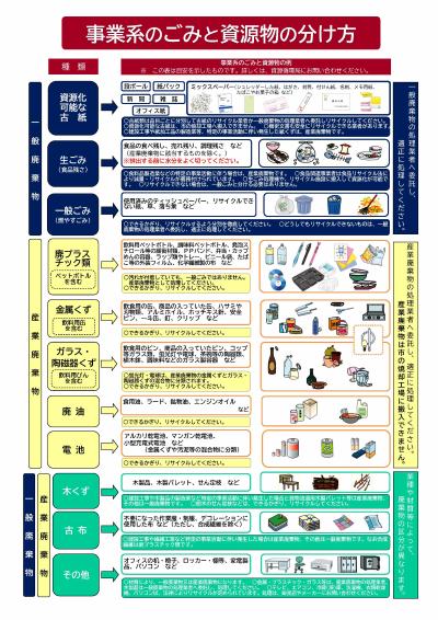 事業系のごみと資源物の分け方