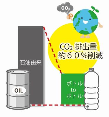 ボトルtoボトルは石油からペットボトルを作るのと比較して60パーセント温室効果ガスが削減できます。