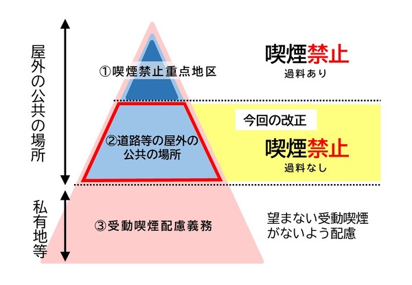喫煙禁止順天地区外の道路等の屋外の公共の場所が喫煙禁止になった図