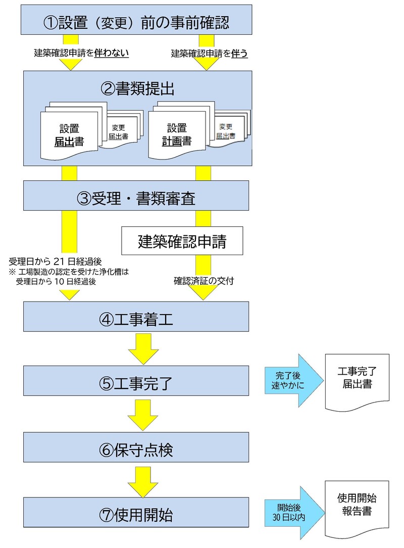 設置の流れ