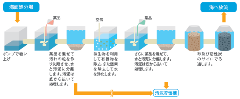 排水処理フロー図