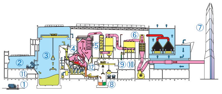 Overall Incineration Process of Kanazawa Plant