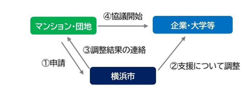 ①申請→②市とサポーター間で支援について調整→③調整結果の連絡→④サポーターと協議開始