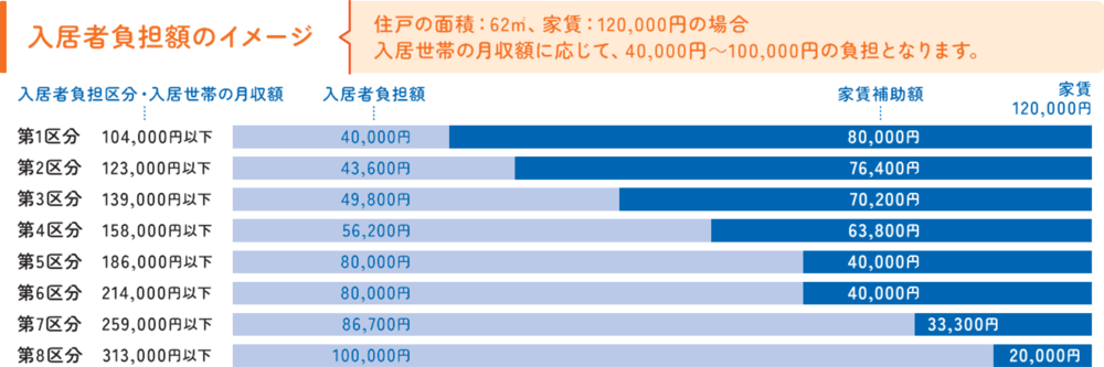 入居者負担額のイメージ