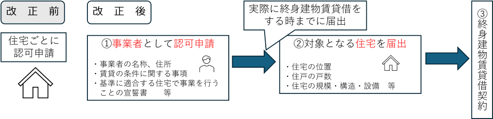 改正後の手続きイメージ