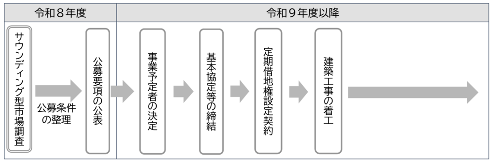 想定スケジュール