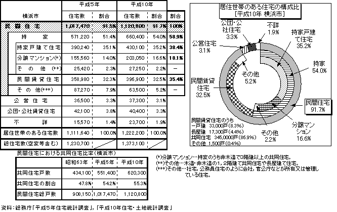 居住世帯のある住宅の構成比(図表1)