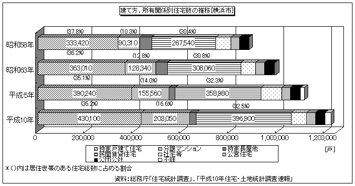 所有関係,建て方別の住宅数の推移(図2)