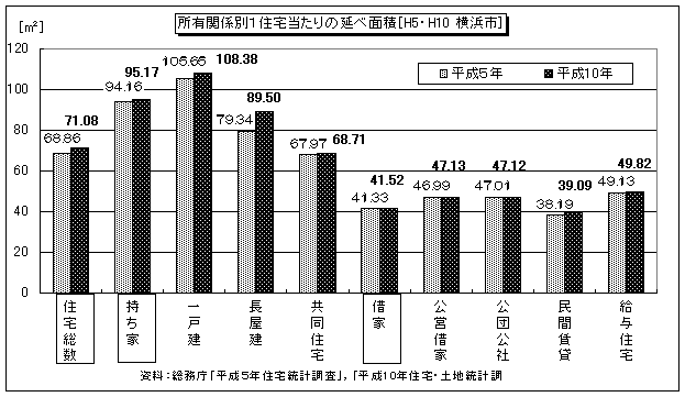 所有関係・建て方別1住宅当たりの延べ面積m2(図3)