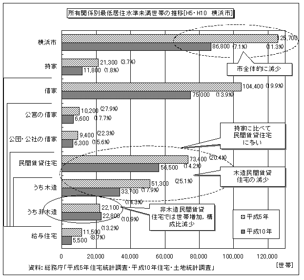 所有関係別最低居住水準未満世帯の推移(図4)