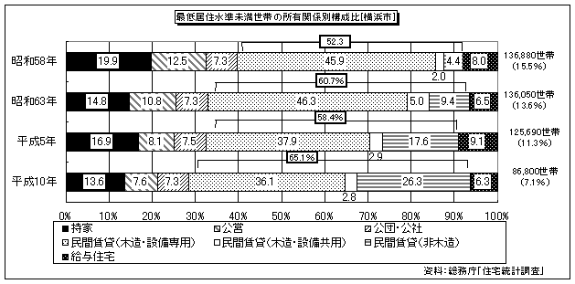 所有関係別最低居住水準未満世帯の推移(図5)