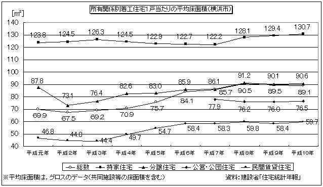 所有関係別の平均床面積の推移(図6)