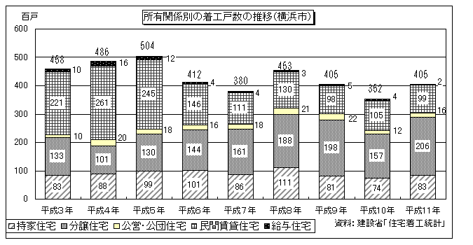 所有関係別の着工戸数の推移(図7)