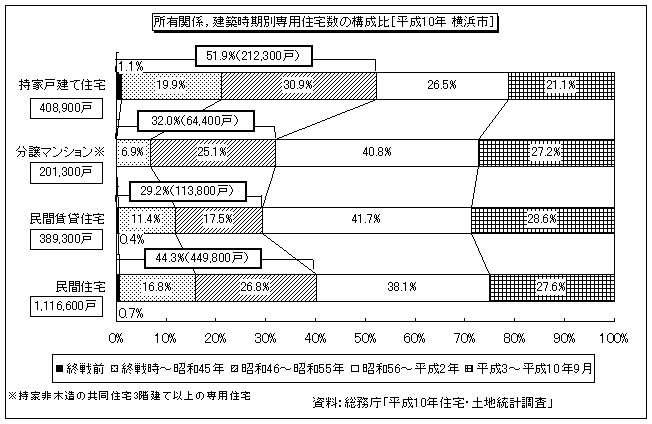 所有関係・建て方別,建築時期別の住宅数の構成比(図8)
