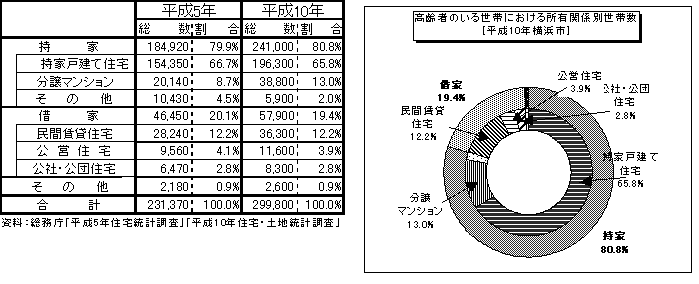 高齢者のいる世帯における所有関係別世帯数(図9)
