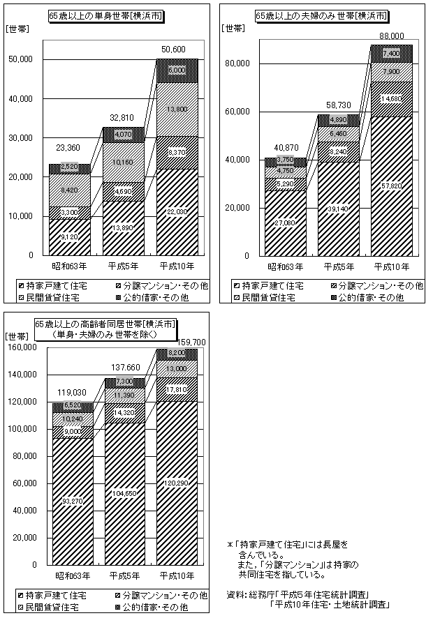 65歳以上の高齢者世帯数の推移(図10)