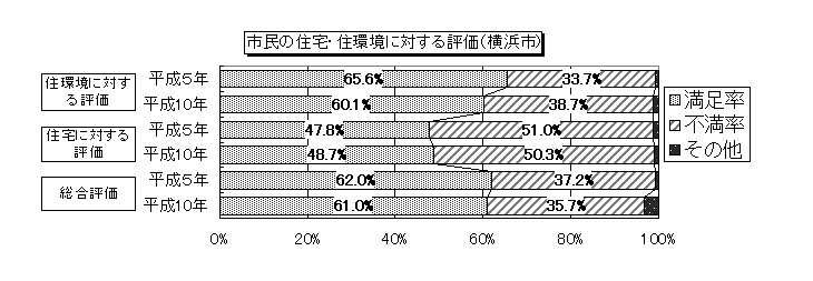 住宅・住環境に対する不満率 (図11)