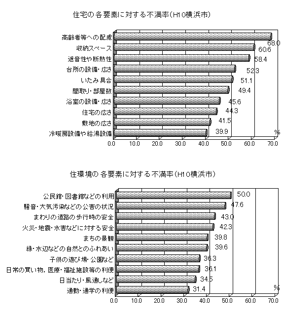 住宅の各要素に対する不満率(横棒グラフ)