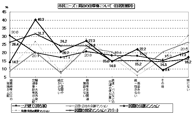居住者の周辺の住環境に対する評価(図12)