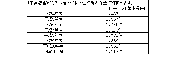 マンション等の建築による様々なトラブル(表13)