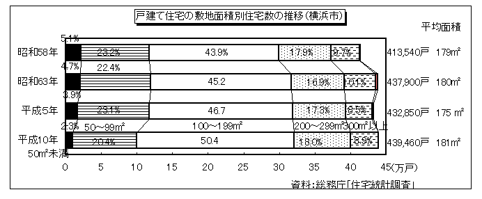 戸建て住宅の敷地面積別住宅数の推移(図14)
