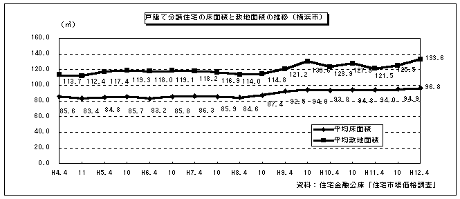 戸建て分譲住宅の床面積と敷地面積の推移(図15)
