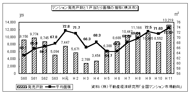 分譲マンション発売戸数と一戸当たり面積の推移(図16)