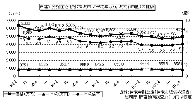 戸建て分譲住宅価格と平均年収の推移(図17)