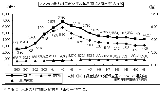 分譲マンション価格と平均年収の推移(図18)