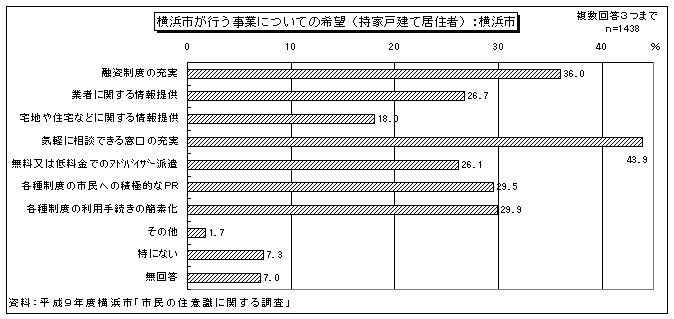 横浜市が行う事業についての希望(図19)