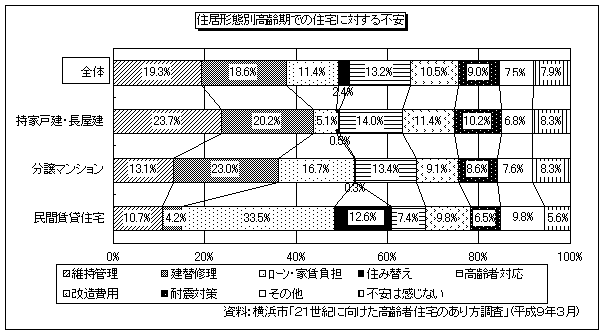 住宅形態別高齢期での住宅に対する不安(図20)
