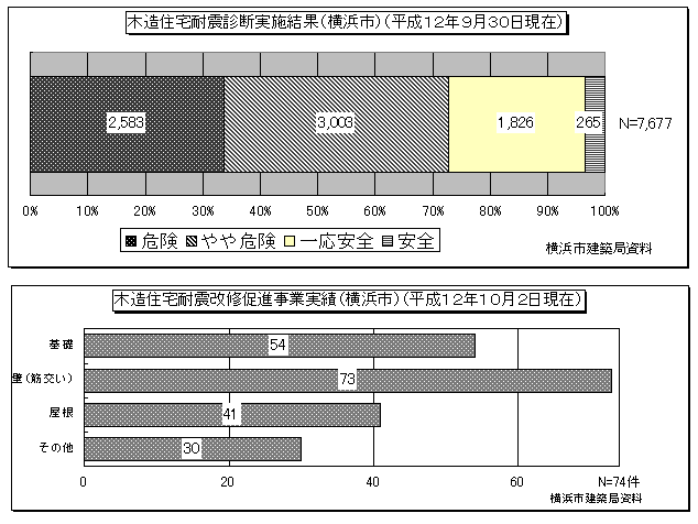 木造住宅耐震診断及び耐震改修の実施結果(図21)