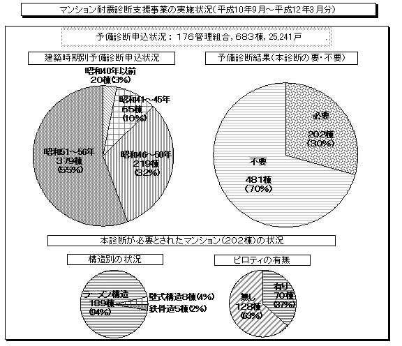 マンション耐震診断支援事業の実施状況(図22)