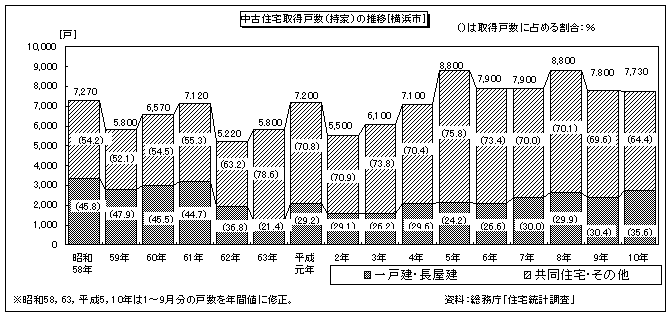 中古住宅ストック流通の戸数(持家)の推移(図23)