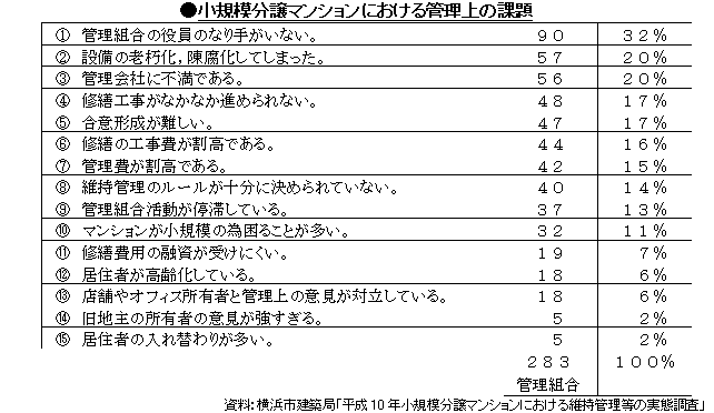 小規模分譲マンションにおける管理上の課題(表25)