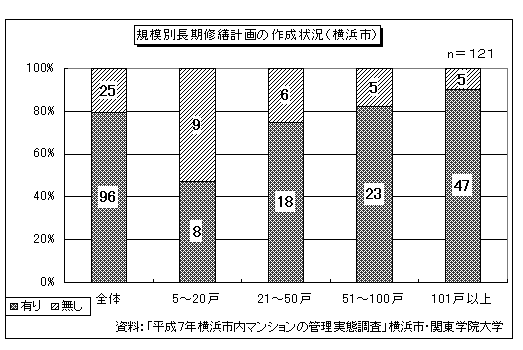 分譲マンションにおける長期修繕計画の作成状況(図26)