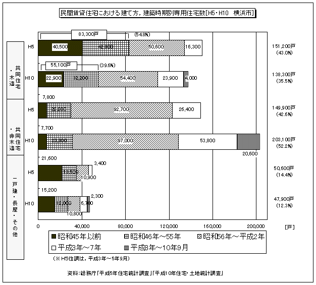 建築時期別民間賃貸住宅数の推移(図27)