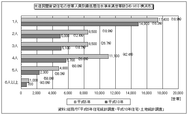 民間賃貸住宅における世帯人員別最低居住水準未満世帯数の推移(図28)
