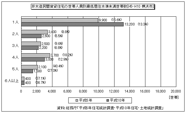 非木造民間賃貸住宅における世帯人員別最低居住水準未満世帯数の推移(図28)