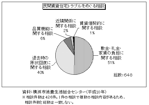 民間賃貸住宅に関するトラブルをめぐる相談件数(図29)