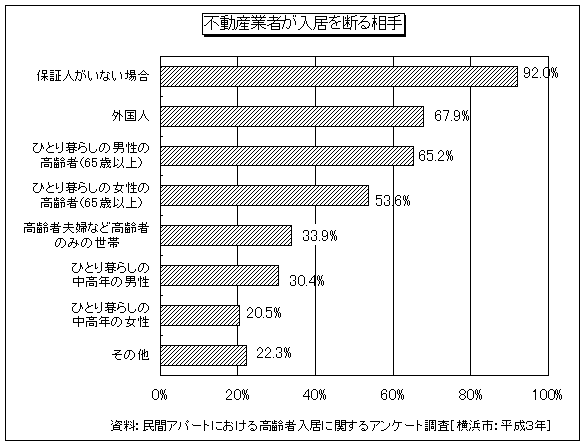 不動産業者が入居を断る相手(図30)