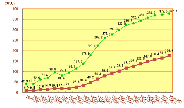 横浜市の人口と世帯数の推移