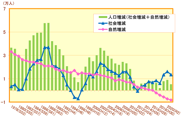横浜市の人口の社会増減、自然増減の推移