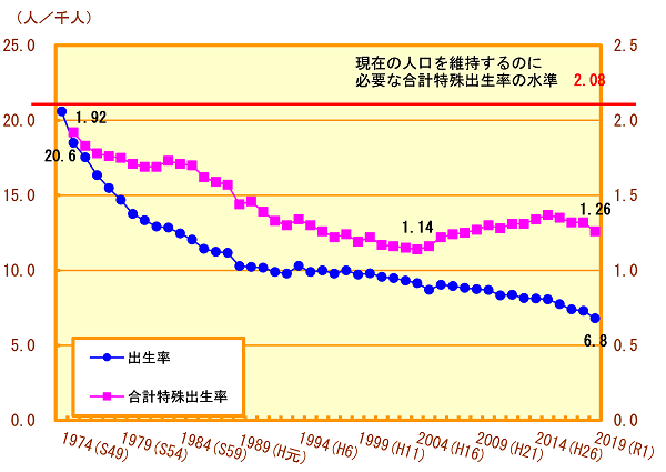 横浜市の出生率、合計特殊出生率の推移
