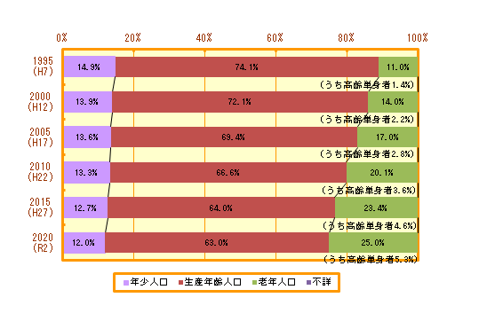 横浜市の年齢３区分別人口の推移