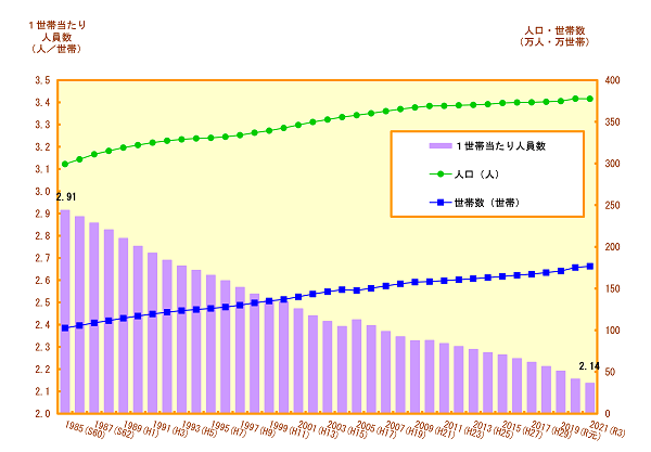 横浜市の１世帯当たり人員数の推移